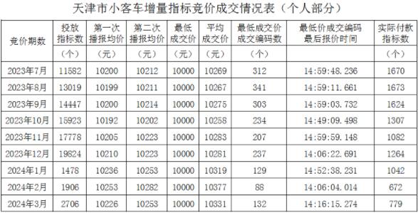 2024年天津小客车增量指标竞价成交情况表（截至3月）