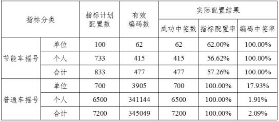 2024年2月天津市小客车摇号配置结果情况表